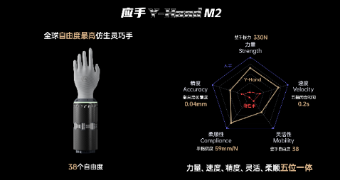 硬核出圈！未来科学城企业月泉仿生重磅发布 Y‑Hand M2，斩获行业大奖