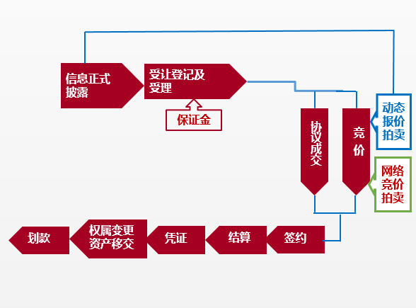 资产转让流程.png